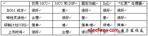 表1：基于關(guān)鍵決策標(biāo)準(zhǔn)的VoIP設(shè)備處理器比較。
