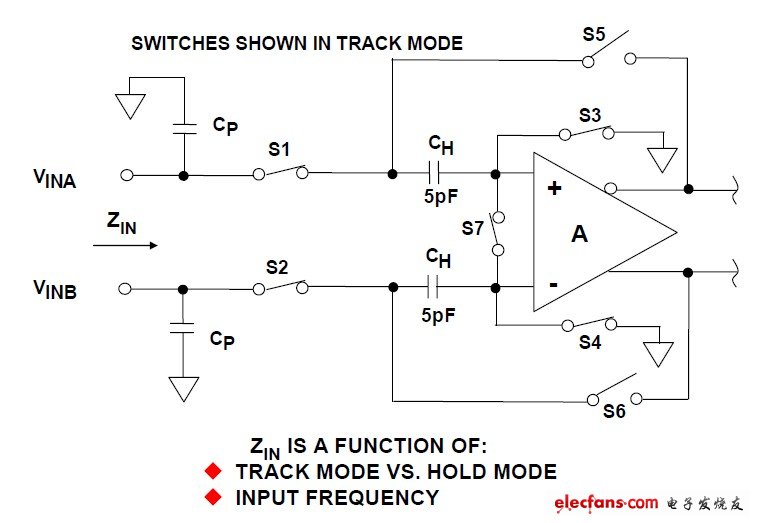 圖1:典型非緩沖開關(guān)電容CMOS采樣保持的簡(jiǎn)易輸入電路。