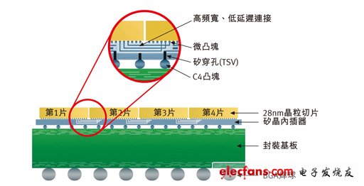 賽靈思使用TSV接合C4焊接凸點(diǎn)以及硅晶內(nèi)插器上的四顆FPGA。圖片來(lái)源：Xilinx 