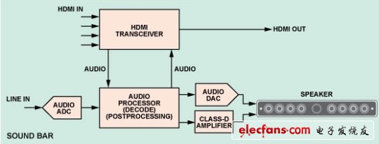 圖3:帶HDMI集線器的典型SOUNDBAR音箱框圖。(電子系統(tǒng)設(shè)計(jì))