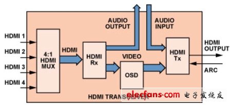 圖1:HDMI收發(fā)器功能框圖。(電子系統(tǒng)設(shè)計(jì))