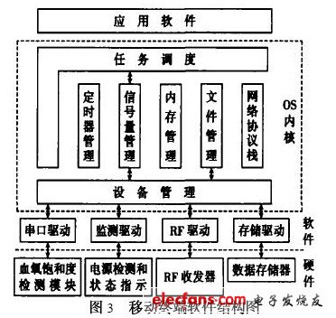 檢測儀移動(dòng)終端的軟件的結(jié)構(gòu)