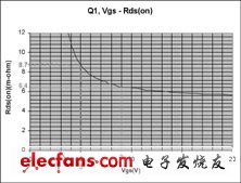MOSFET門(mén)極驅(qū)動(dòng)電壓的優(yōu)化