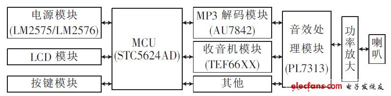 圖2 車(chē)載音響系統(tǒng)硬件模塊框圖
