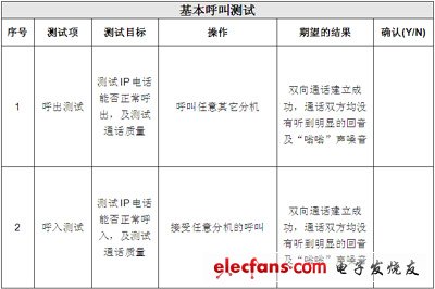 IP電話及ATA設(shè)備的選型:測試指標與方法