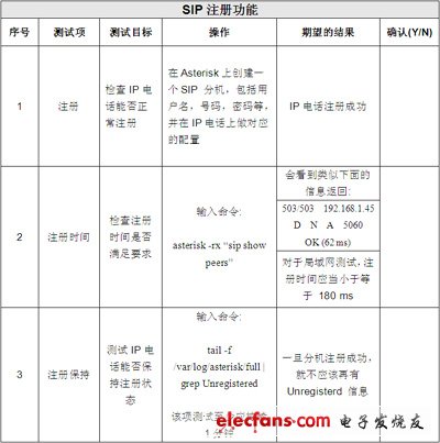 IP電話及ATA設(shè)備的選型:測試指標與方法