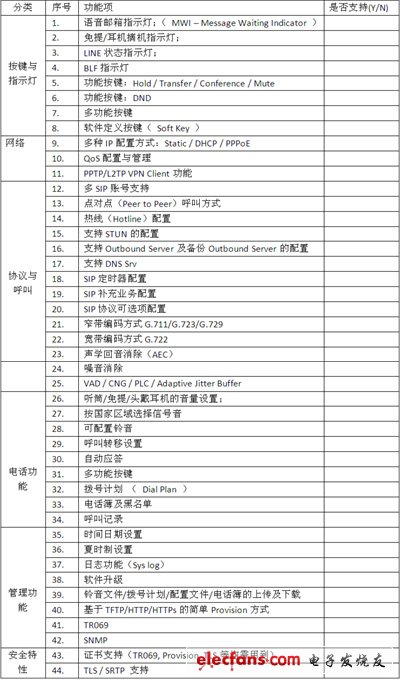 IP電話及ATA設(shè)備的選型:測試指標(biāo)與方法