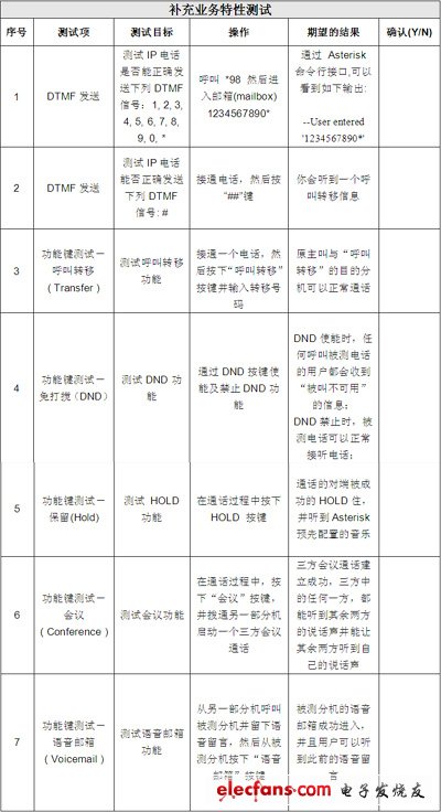IP電話及ATA設(shè)備的選型:測試指標與方法