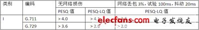IP電話及ATA設(shè)備的選型:測試指標(biāo)與方法