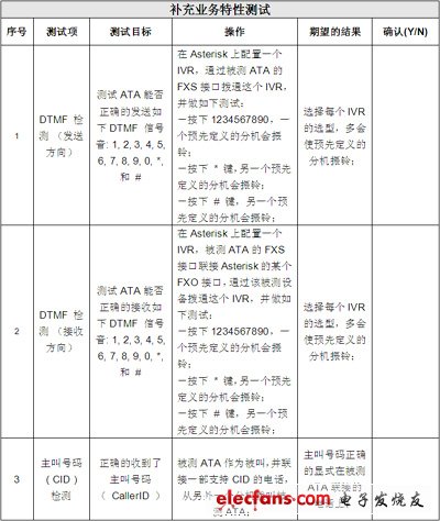 IP電話及ATA設(shè)備的選型:測試指標(biāo)與方法