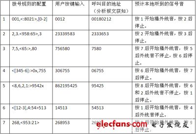 IP電話及ATA設(shè)備的選型:測試指標(biāo)與方法