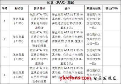 IP電話及ATA設(shè)備的選型:測試指標(biāo)與方法