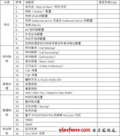 IP電話及ATA設(shè)備的選型:測試指標(biāo)與方法