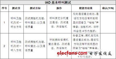 IP電話及ATA設(shè)備的選型:測試指標(biāo)與方法