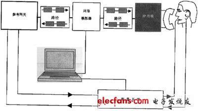 IP電話及ATA設(shè)備的選型:測試指標(biāo)與方法