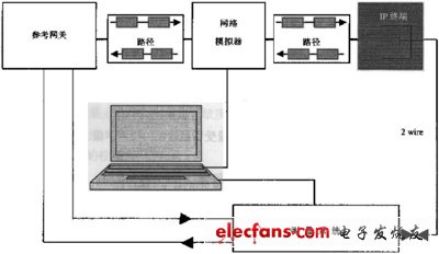 IP電話及ATA設(shè)備的選型:測試指標(biāo)與方法