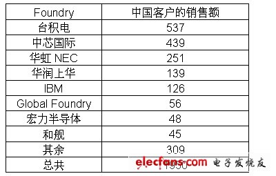 各代工廠中國客戶的銷售額排名 （單位：百萬美元）。(電子系統(tǒng)設(shè)計)