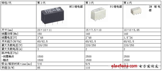 表1：第2代至第4代信號繼電器的關鍵特性。(電子系統(tǒng)設計)
