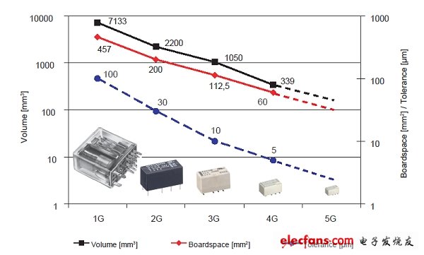 圖1：過去40年信號繼電器的小型化進程(第1代到第4代)。(電子系統(tǒng)設計)