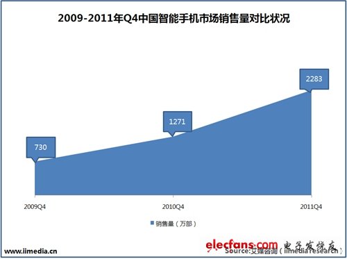 2009-2011年Q4中國智能手機市場銷售量對比狀況。(電子系統(tǒng)設計)