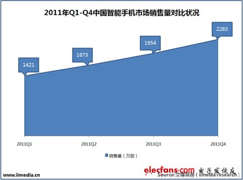 2011Q1-Q4中國智能手機市場銷售量對比狀況。(電子系統(tǒng)設計)