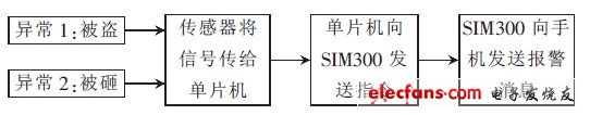 圖4 監(jiān)測(cè)流程框圖
