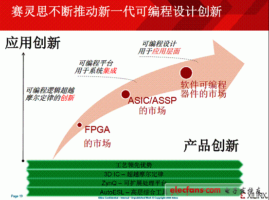 “從硬到軟”，賽靈斯FPGA助力差異化創(chuàng)新（電子工程專輯)