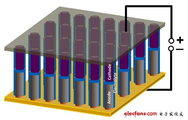 “電池問(wèn)題”不是問(wèn)題，“混合式超級(jí)電容器”如何工作？