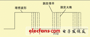 圖1 波形時(shí)序的變化。