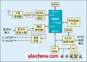 圖1：一種衛(wèi)星無線電接收器架構(gòu)。