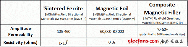 SF、MF、CMF材料的振幅磁導(dǎo)率和電阻率比較