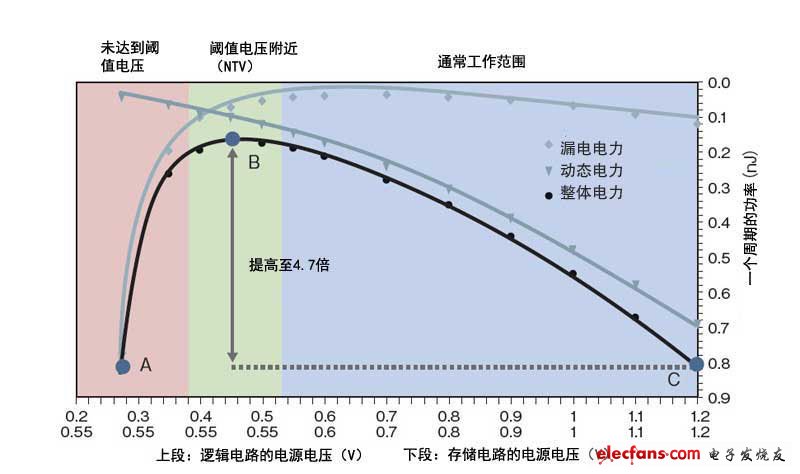 電力效率在接近閾值電壓時(shí)最高