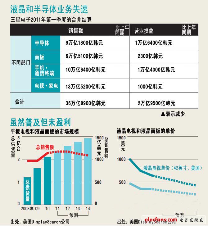 份額第一的液晶和半導(dǎo)體業(yè)務(wù)開始失速