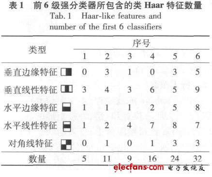 前6級(jí)強(qiáng)分類(lèi)器包含的類(lèi)Haar特征數(shù)量