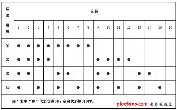 （表一：絕對(duì)型編碼信號(hào)）