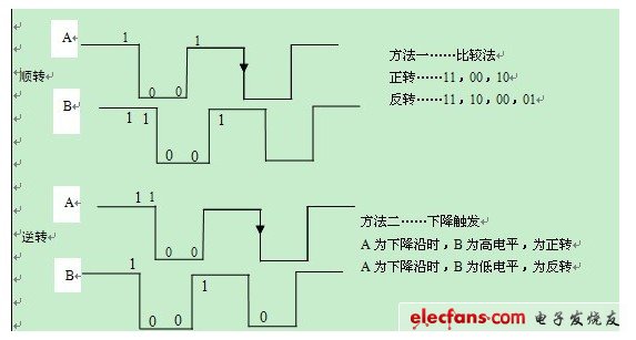 （圖四：比較法、邊沿觸發(fā)）