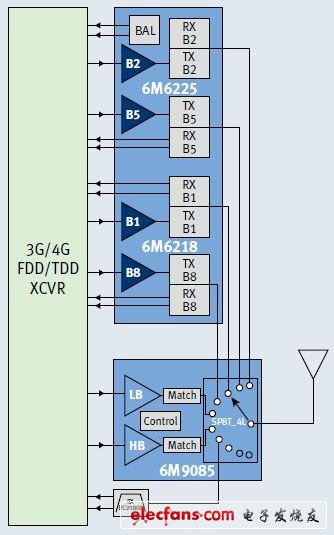 雙頻功放雙工器+發(fā)射模塊可以搭建完整的四頻3/4G/EDGERF前端。