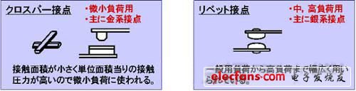 接點(diǎn)的主要形狀