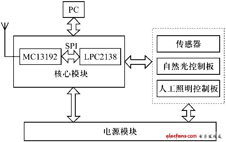 圖2　Z igBee網絡節(jié)點硬件框架圖