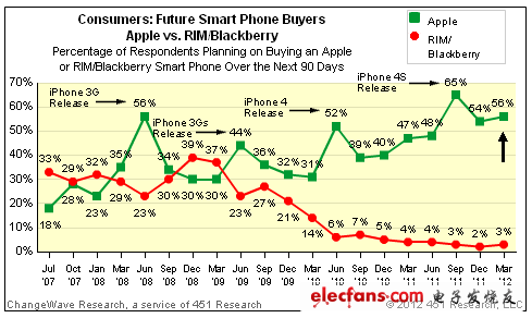被調(diào)查者中仍有56%稱其計(jì)劃購(gòu)買iPhone 4S