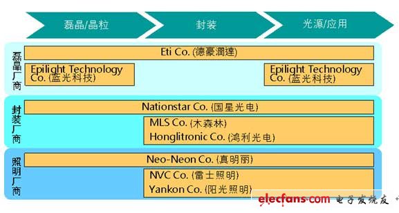 中國(guó)大陸LED照明廠商垂直布局概況