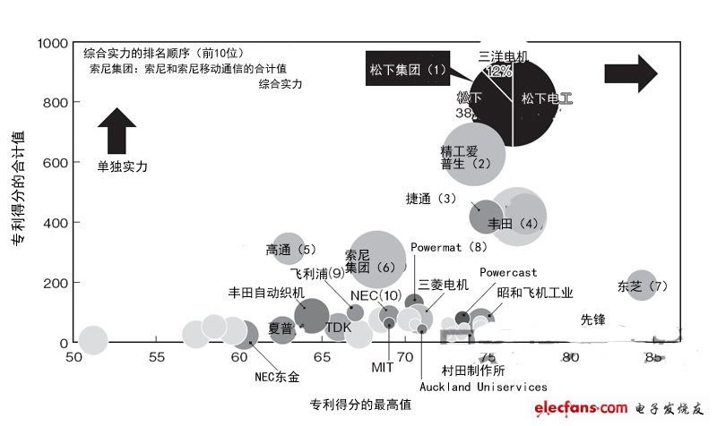 無線供電專利綜合實力調(diào)查：松下居首
