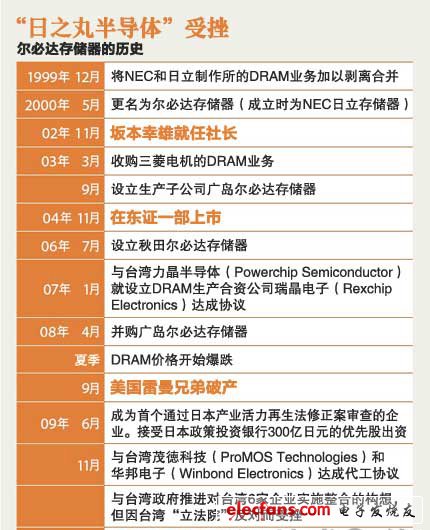欲挑戰(zhàn)韓國，爾必達(dá)DRAM輸給了日元升值？