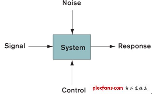 圖1：穩(wěn)健設計中的參數(shù)。