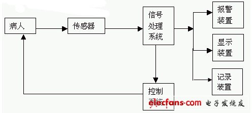 監(jiān)護儀的系統(tǒng)結(jié)構(gòu)
