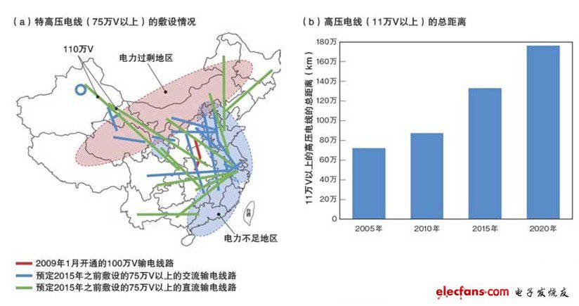 風(fēng)力發(fā)電和光伏發(fā)電集中在西北地區(qū)