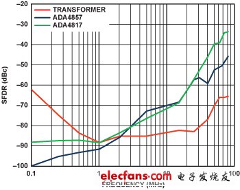 圖19. DAC、ADA4857和ADA4817的失真 VO = 500 mV p-p, RL = 1 k?