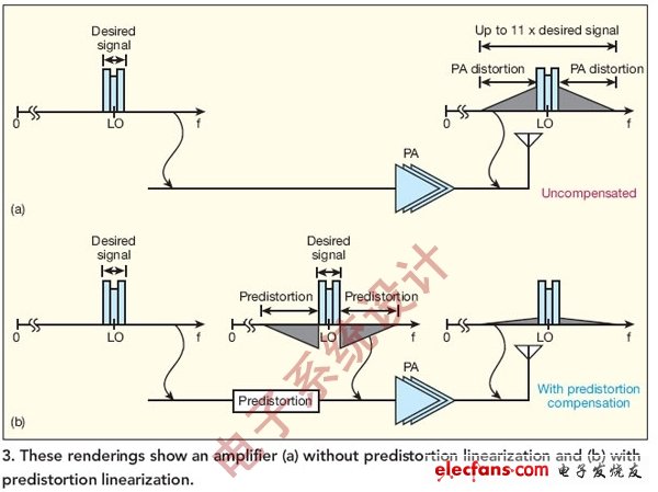 圖3:這些圖顯示了（a）沒有經(jīng)過預(yù)失真線性化和（b）經(jīng)過預(yù)失真線性化的功放。