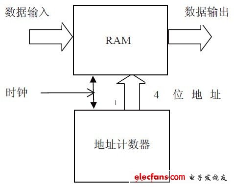 四位存儲(chǔ)器原理示意圖