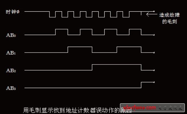 出現(xiàn)讀寫異常的時(shí)序圖